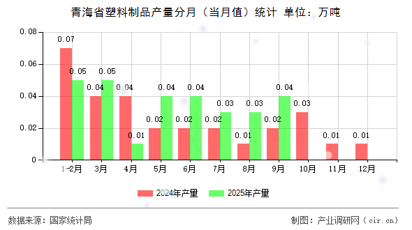 青海省塑料制品產(chǎn)量分月(當(dāng)月值)統(tǒng)計 青海省塑料制品產(chǎn)量分月(當(dāng)月值)統(tǒng)計