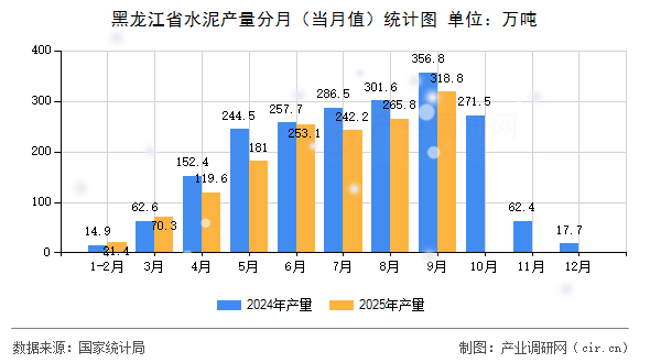 黑龍江省水泥產量分月(當月值)統(tǒng)計圖 黑龍江省水泥產量分月(當月值)統(tǒng)計圖