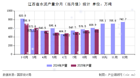 江西省水泥產(chǎn)量分月（當(dāng)月值）統(tǒng)計(jì)