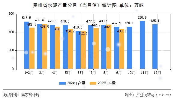 貴州省水泥產量分月（當月值）統(tǒng)計圖