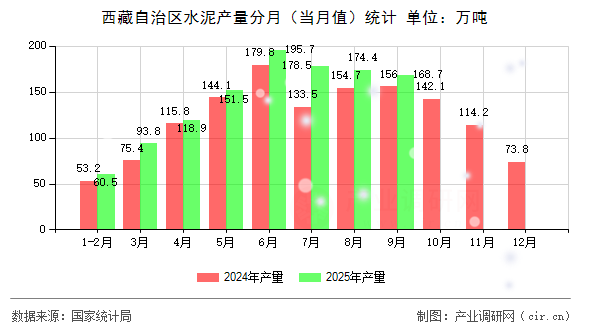 西藏自治區(qū)水泥產(chǎn)量分月（當(dāng)月值）統(tǒng)計