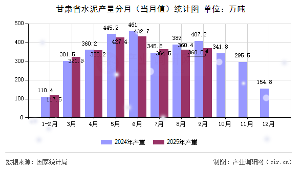 甘肅省水泥產(chǎn)量分月（當月值）統(tǒng)計圖
