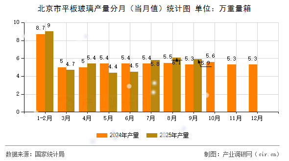 北京市平板玻璃產(chǎn)量分月(當(dāng)月值)統(tǒng)計(jì)圖 北京市平板玻璃產(chǎn)量分月(當(dāng)月值)統(tǒng)計(jì)圖