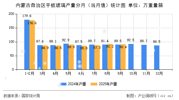 內(nèi)蒙古自治區(qū)平板玻璃產(chǎn)量分月(當(dāng)月值)統(tǒng)計(jì)圖 內(nèi)蒙古自治區(qū)平板玻璃產(chǎn)量分月(當(dāng)月值)統(tǒng)計(jì)圖