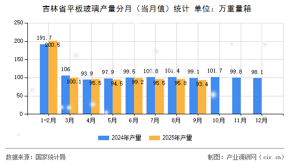 吉林省平板玻璃產量分月（當月值）統計