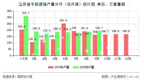 江蘇省平板玻璃產(chǎn)量分月（當(dāng)月值）統(tǒng)計圖