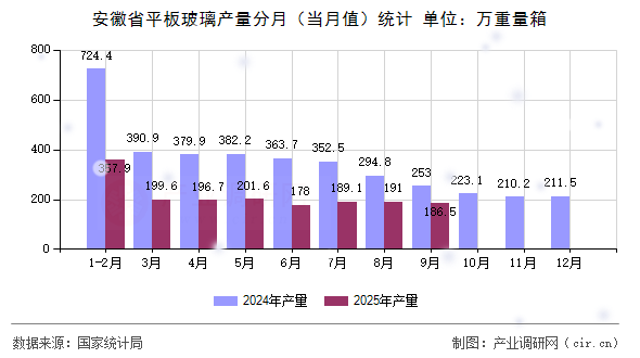 安徽省平板玻璃產(chǎn)量分月(當(dāng)月值)統(tǒng)計(jì) 安徽省平板玻璃產(chǎn)量分月(當(dāng)月值)統(tǒng)計(jì)