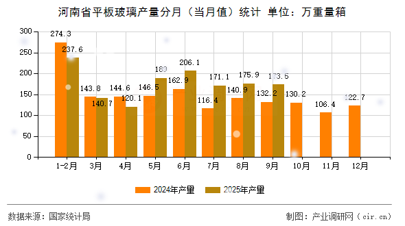 河南省平板玻璃產(chǎn)量分月（當月值）統(tǒng)計