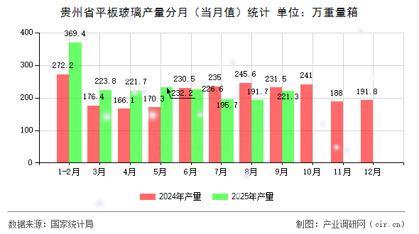 貴州省平板玻璃產(chǎn)量分月（當月值）統(tǒng)計