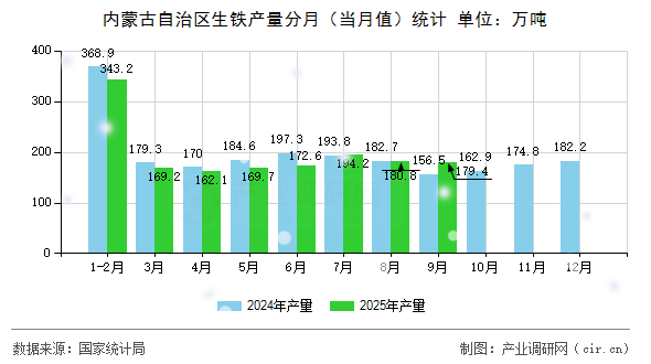 內(nèi)蒙古自治區(qū)生鐵產(chǎn)量分月(當月值)統(tǒng)計 內(nèi)蒙古自治區(qū)生鐵產(chǎn)量分月(當月值)統(tǒng)計