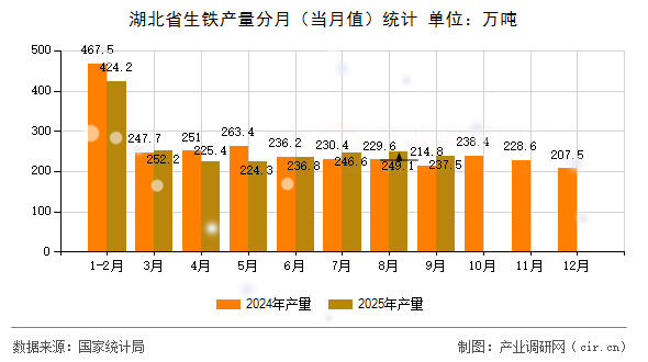 湖北省生鐵產(chǎn)量分月（當(dāng)月值）統(tǒng)計(jì)