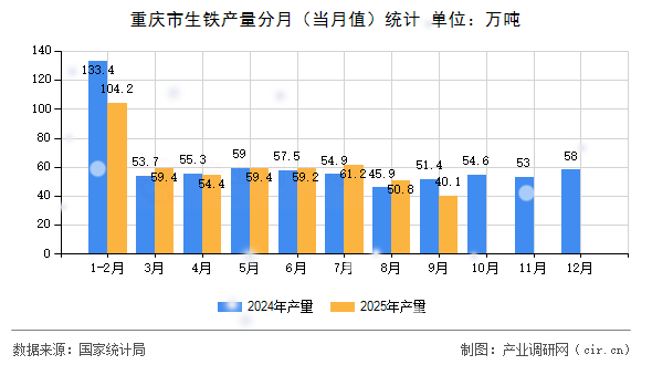 重慶市生鐵產(chǎn)量分月（當(dāng)月值）統(tǒng)計(jì)