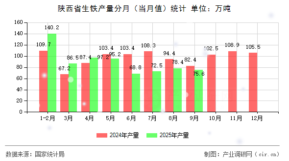 陜西省生鐵產(chǎn)量分月（當(dāng)月值）統(tǒng)計(jì)