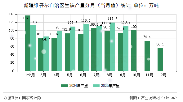 新疆維吾爾自治區(qū)生鐵產(chǎn)量分月（當(dāng)月值）統(tǒng)計(jì)