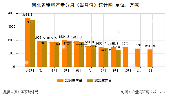 河北省粗鋼產(chǎn)量分月（當(dāng)月值）統(tǒng)計(jì)圖