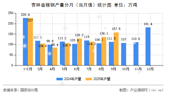 吉林省粗鋼產(chǎn)量分月（當(dāng)月值）統(tǒng)計(jì)圖