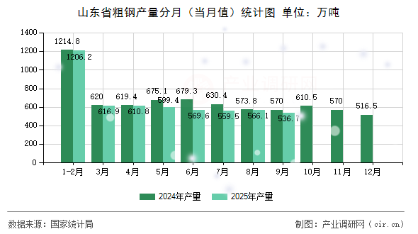 山東省粗鋼產(chǎn)量分月（當(dāng)月值）統(tǒng)計(jì)圖