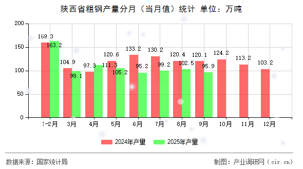 陜西省粗鋼產(chǎn)量分月（當月值）統(tǒng)計