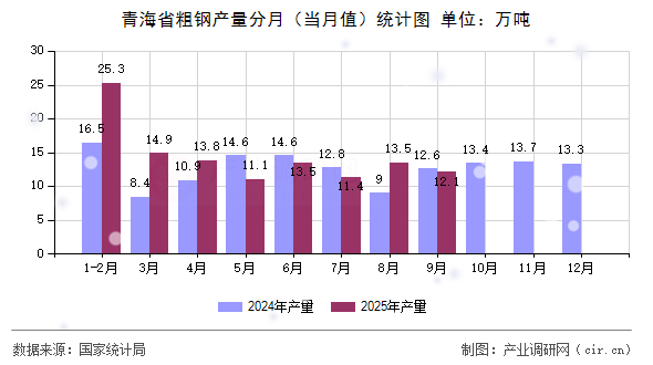 青海省粗鋼產(chǎn)量分月（當月值）統(tǒng)計圖