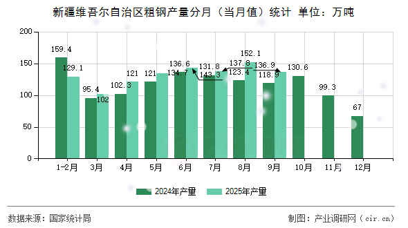 新疆維吾爾自治區(qū)粗鋼產(chǎn)量分月(當(dāng)月值)統(tǒng)計(jì) 新疆維吾爾自治區(qū)粗鋼產(chǎn)量分月(當(dāng)月值)統(tǒng)計(jì)
