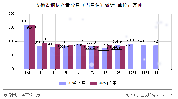 安徽省鋼材產(chǎn)量分月（當(dāng)月值）統(tǒng)計(jì)