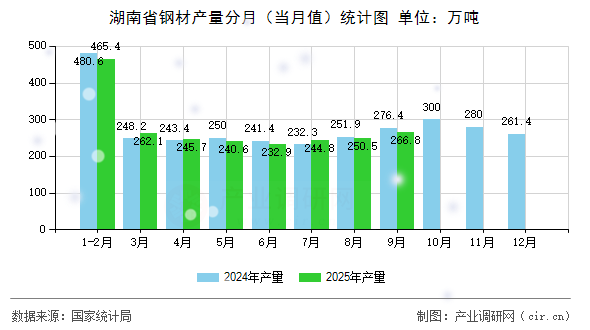 湖南省鋼材產(chǎn)量分月（當(dāng)月值）統(tǒng)計(jì)圖