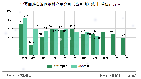 寧夏回族自治區(qū)鋼材產(chǎn)量分月(當(dāng)月值)統(tǒng)計(jì) 寧夏回族自治區(qū)鋼材產(chǎn)量分月(當(dāng)月值)統(tǒng)計(jì)