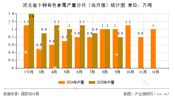 河北省十種有色金屬產(chǎn)量分月(當月值)統(tǒng)計圖 河北省十種有色金屬產(chǎn)量分月(當月值)統(tǒng)計圖