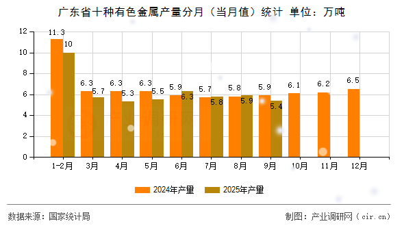 廣東省十種有色金屬產(chǎn)量分月（當月值）統(tǒng)計