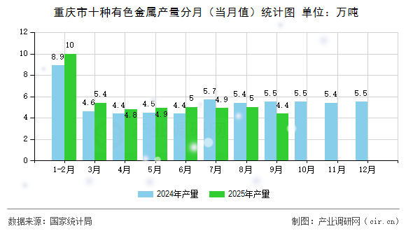 重慶市十種有色金屬產量分月(當月值)統(tǒng)計圖 重慶市十種有色金屬產量分月(當月值)統(tǒng)計圖