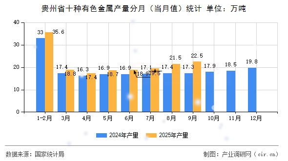 貴州省十種有色金屬產量分月（當月值）統(tǒng)計