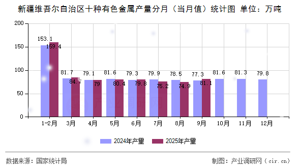 新疆維吾爾自治區(qū)十種有色金屬產(chǎn)量分月（當(dāng)月值）統(tǒng)計(jì)圖