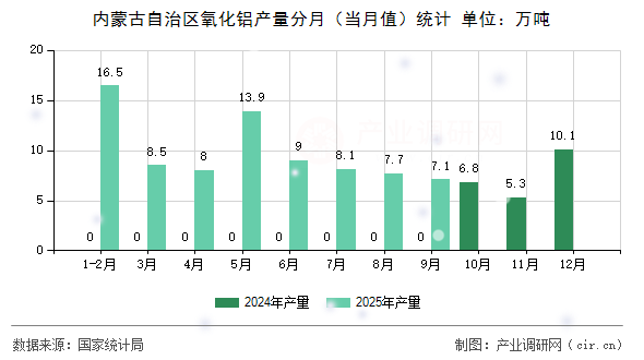 內(nèi)蒙古自治區(qū)氧化鋁產(chǎn)量分月（當月值）統(tǒng)計