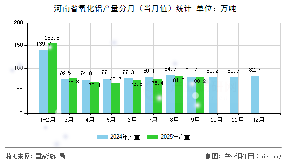 河南省氧化鋁產(chǎn)量分月（當(dāng)月值）統(tǒng)計(jì)