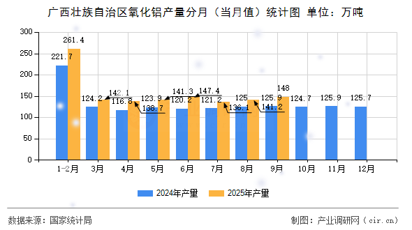 廣西壯族自治區(qū)氧化鋁產(chǎn)量分月（當月值）統(tǒng)計圖