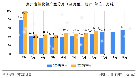 貴州省氧化鋁產(chǎn)量分月（當(dāng)月值）統(tǒng)計(jì)