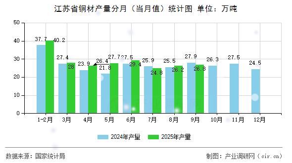 江蘇省銅材產(chǎn)量分月（當(dāng)月值）統(tǒng)計圖