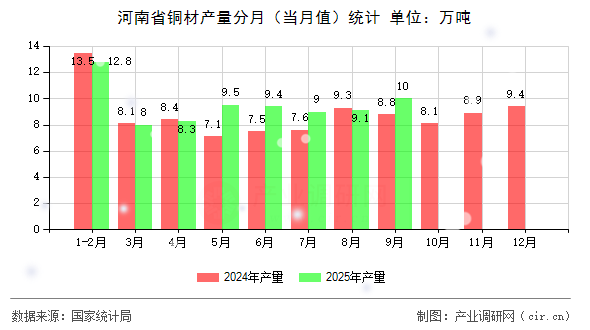 河南省銅材產(chǎn)量分月(當(dāng)月值)統(tǒng)計 河南省銅材產(chǎn)量分月(當(dāng)月值)統(tǒng)計