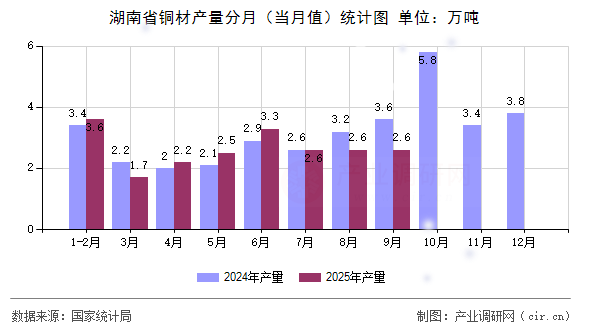 湖南省銅材產(chǎn)量分月（當(dāng)月值）統(tǒng)計(jì)圖