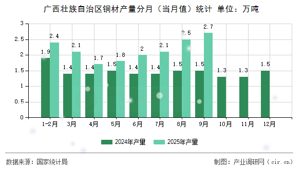 廣西壯族自治區(qū)銅材產量分月（當月值）統(tǒng)計
