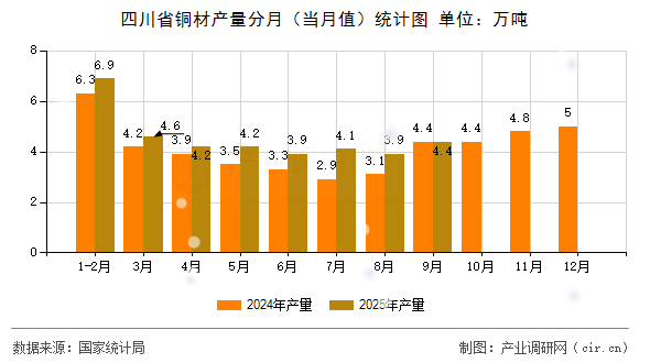 四川省銅材產(chǎn)量分月(當月值)統(tǒng)計圖 四川省銅材產(chǎn)量分月(當月值)統(tǒng)計圖