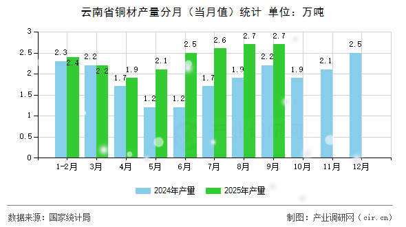 云南省銅材產(chǎn)量分月(當(dāng)月值)統(tǒng)計(jì) 云南省銅材產(chǎn)量分月(當(dāng)月值)統(tǒng)計(jì)