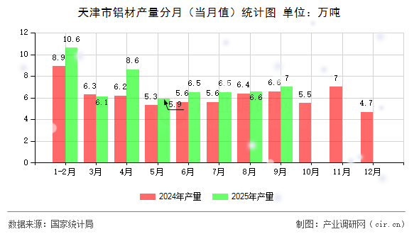 天津市鋁材產(chǎn)量分月（當(dāng)月值）統(tǒng)計圖