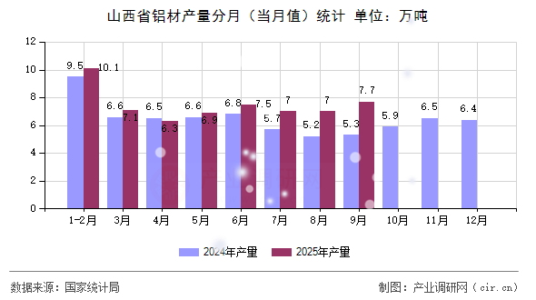 山西省鋁材產(chǎn)量分月（當月值）統(tǒng)計