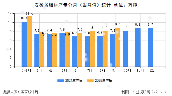 安徽省鋁材產(chǎn)量分月（當(dāng)月值）統(tǒng)計