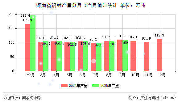 河南省鋁材產(chǎn)量分月（當(dāng)月值）統(tǒng)計(jì)