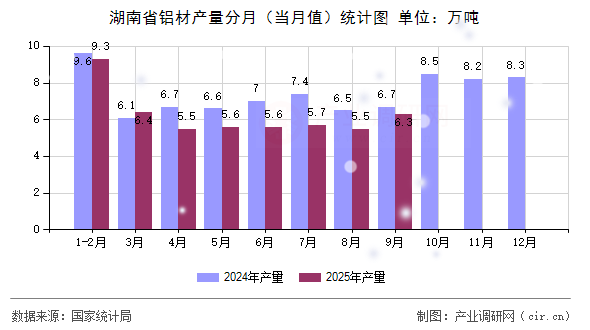 湖南省鋁材產(chǎn)量分月（當(dāng)月值）統(tǒng)計圖