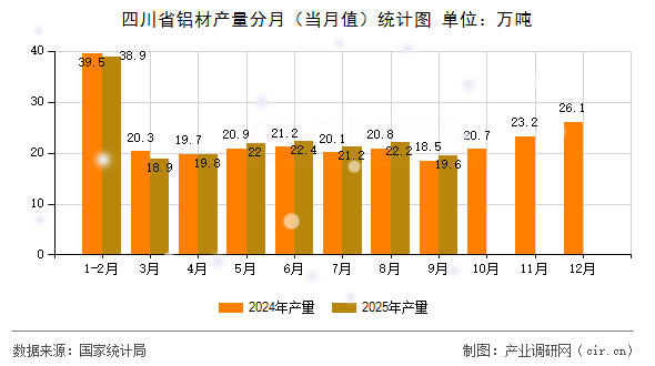 四川省鋁材產(chǎn)量分月（當(dāng)月值）統(tǒng)計(jì)圖
