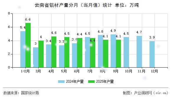 云南省鋁材產(chǎn)量分月（當(dāng)月值）統(tǒng)計