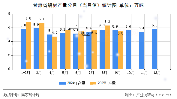 甘肅省鋁材產(chǎn)量分月（當(dāng)月值）統(tǒng)計圖